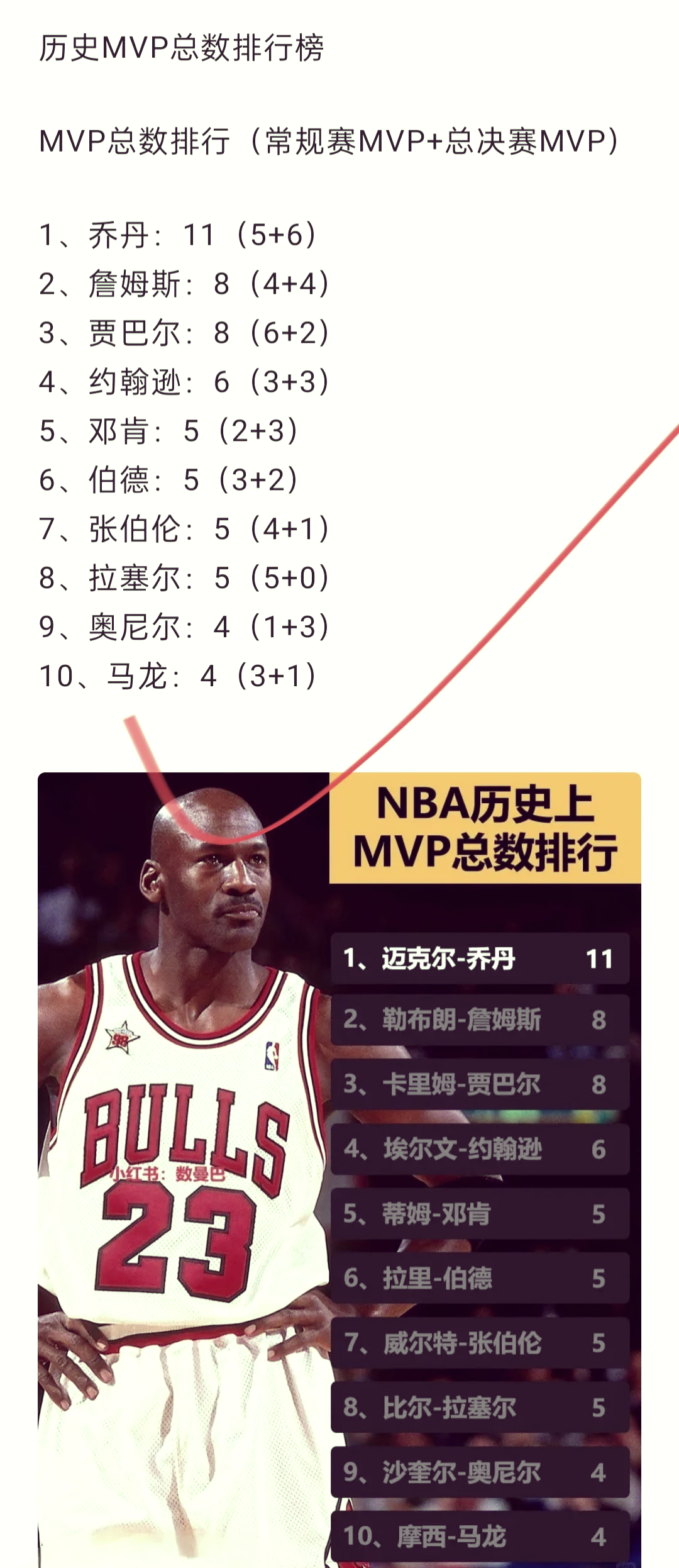 包含新赛季首月MVP揭晓，字母哥、霍乐迪竞争激烈的词条