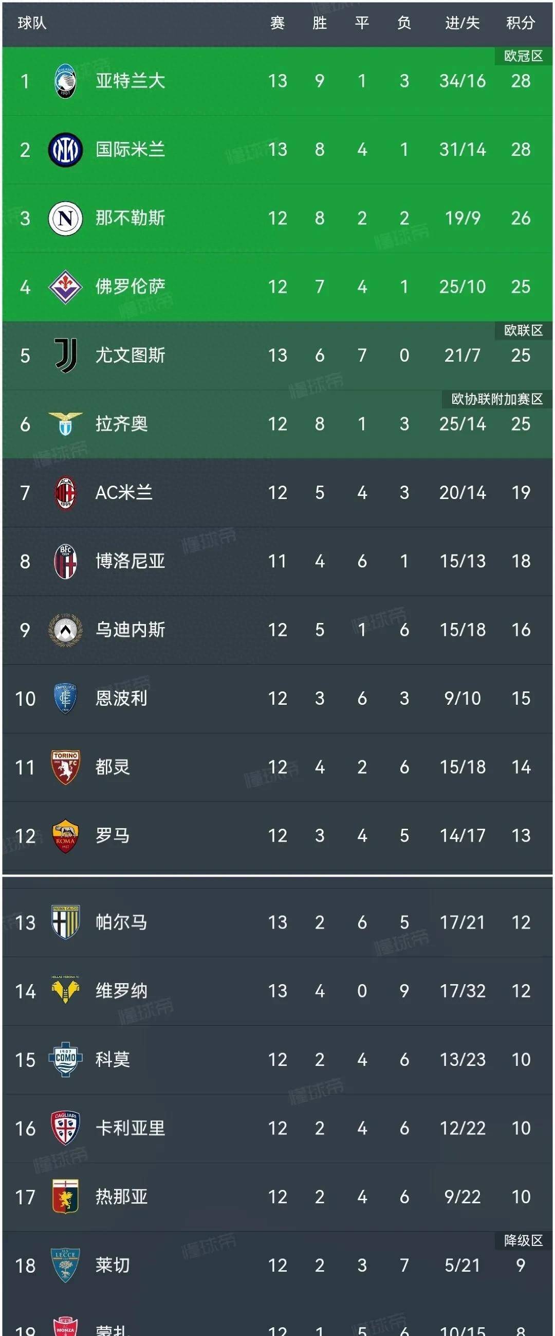 帕尔马连胜：领先米兰近五轮积分榜
