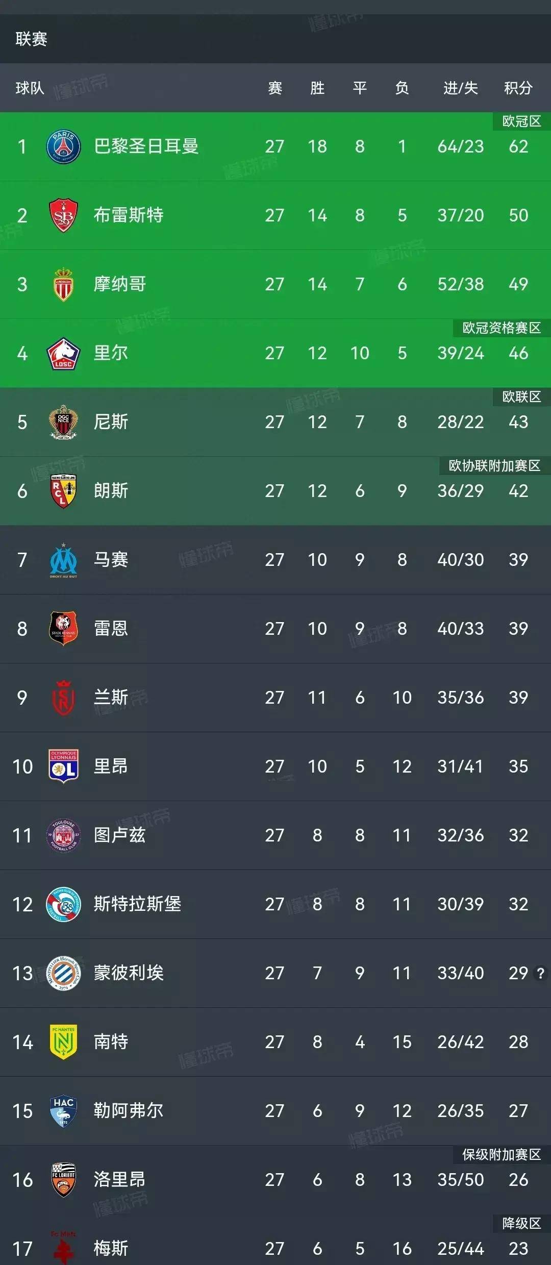 巴黎圣日耳曼积分登顶，法甲冠军呼之欲出的简单介绍