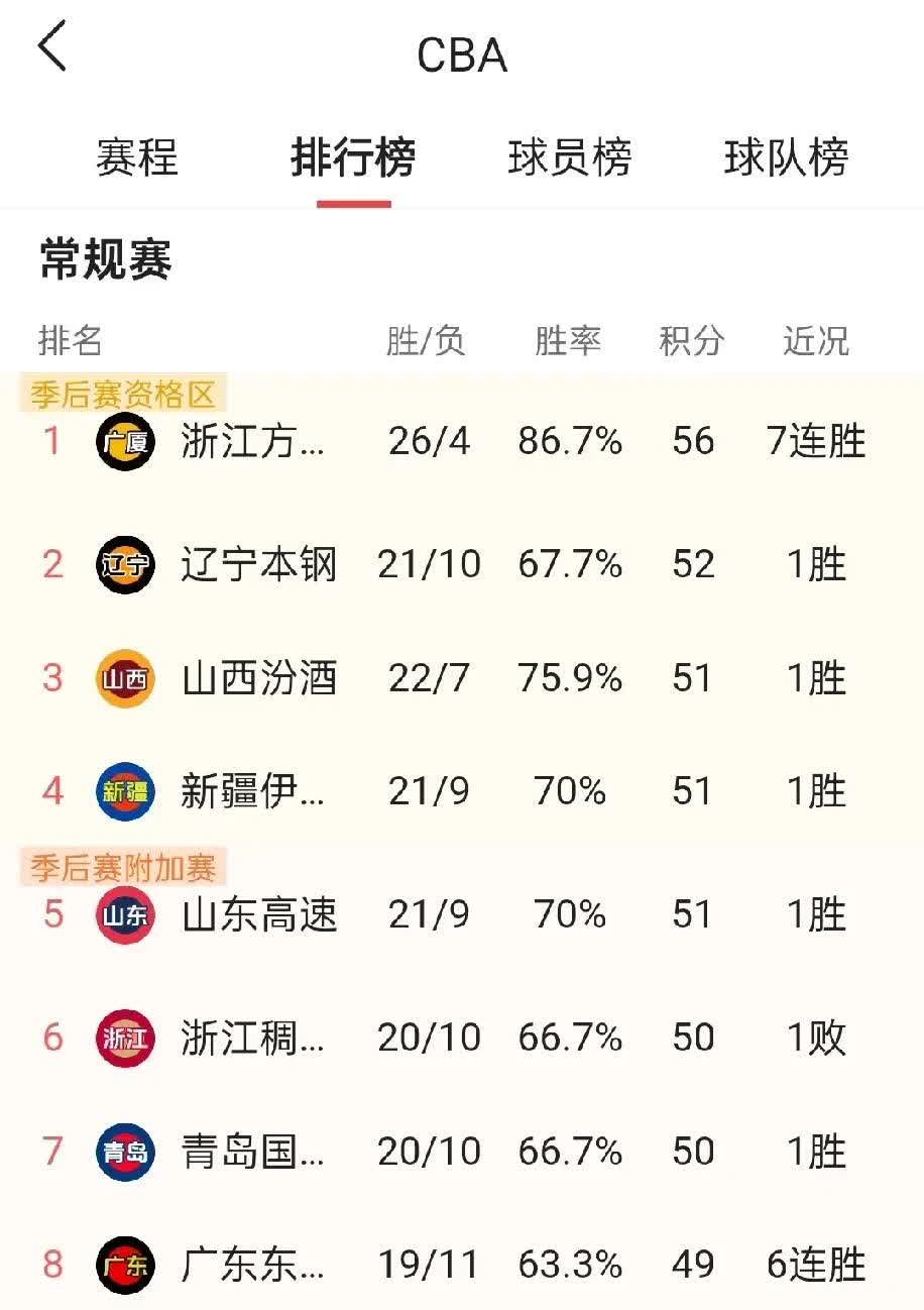 篮网击败篮网，晋级排名持续上升