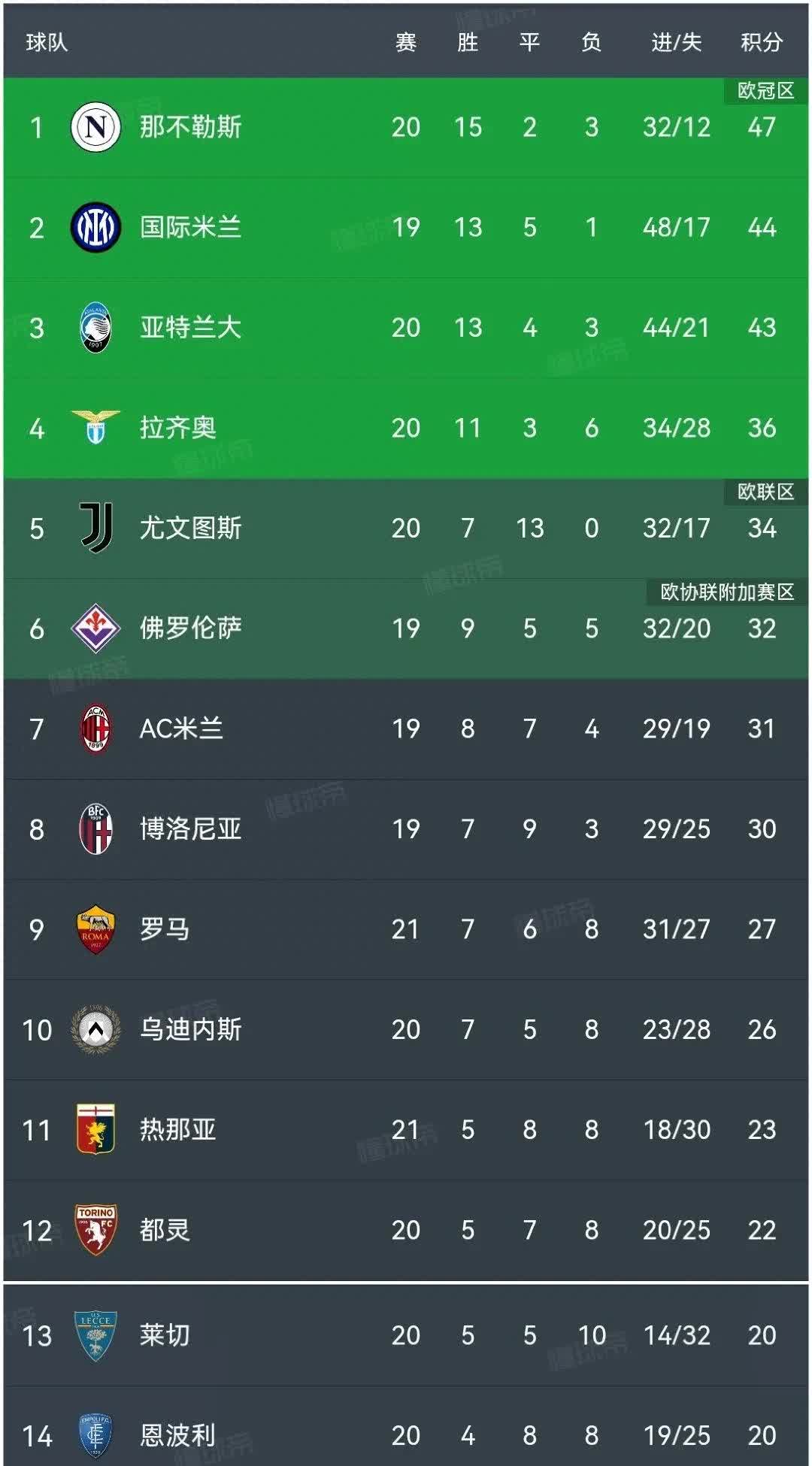 意大利低排名球队闯出一线天，逆袭成功的简单介绍